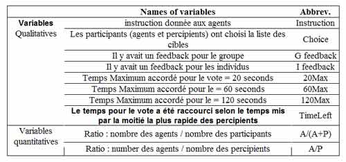 noms des variables et leurs abréviations