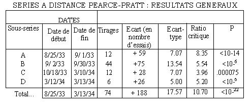 Tableau 1 : Résultats généraux